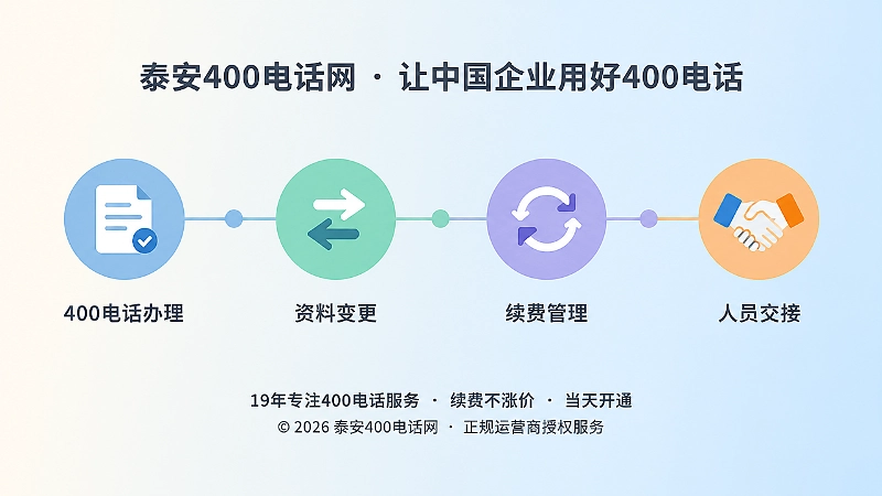时间线式扁平插画：从办理、变更、续费到交接四个圆形节点串联成一条管理时间线