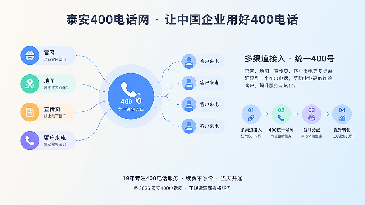 2026年泰安企业400电话价值呈现扁平插画
