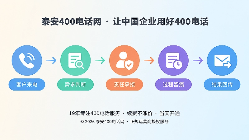 时间线式构图展示400电话服务责任链五个节点的扁平化插画