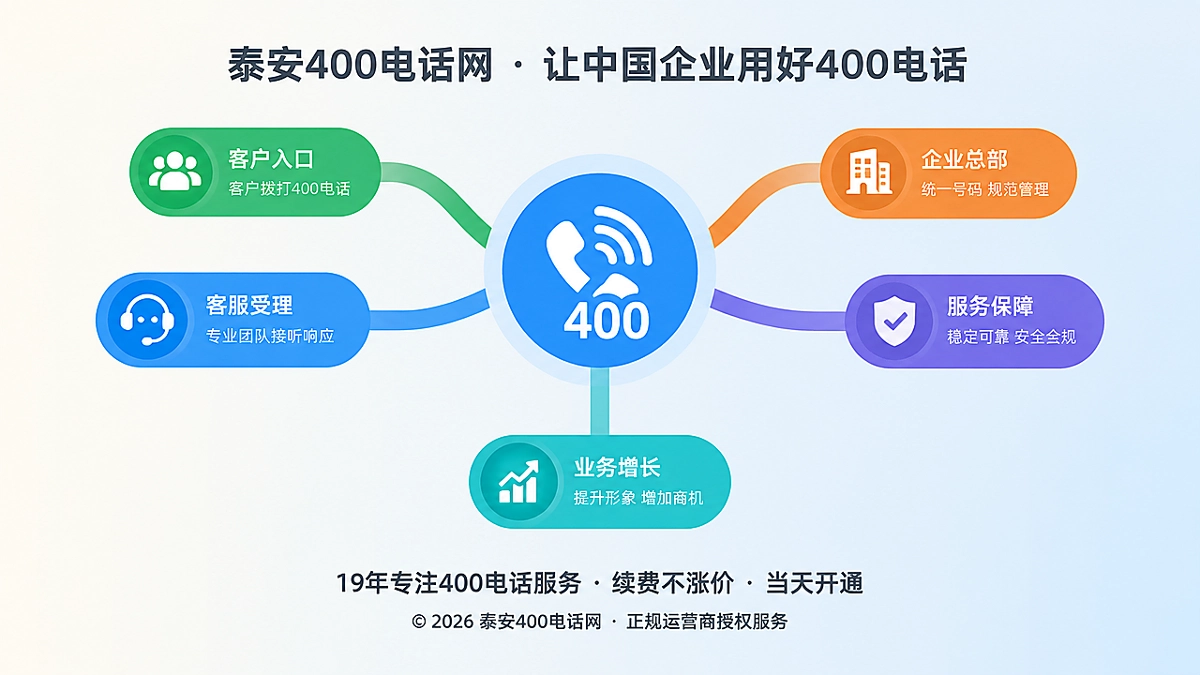 聚焦式构图展示400电话连接企业责任链的扁平化插画
