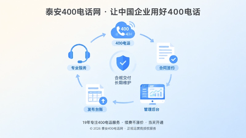 400电话合规交付与长期维护闭环插画